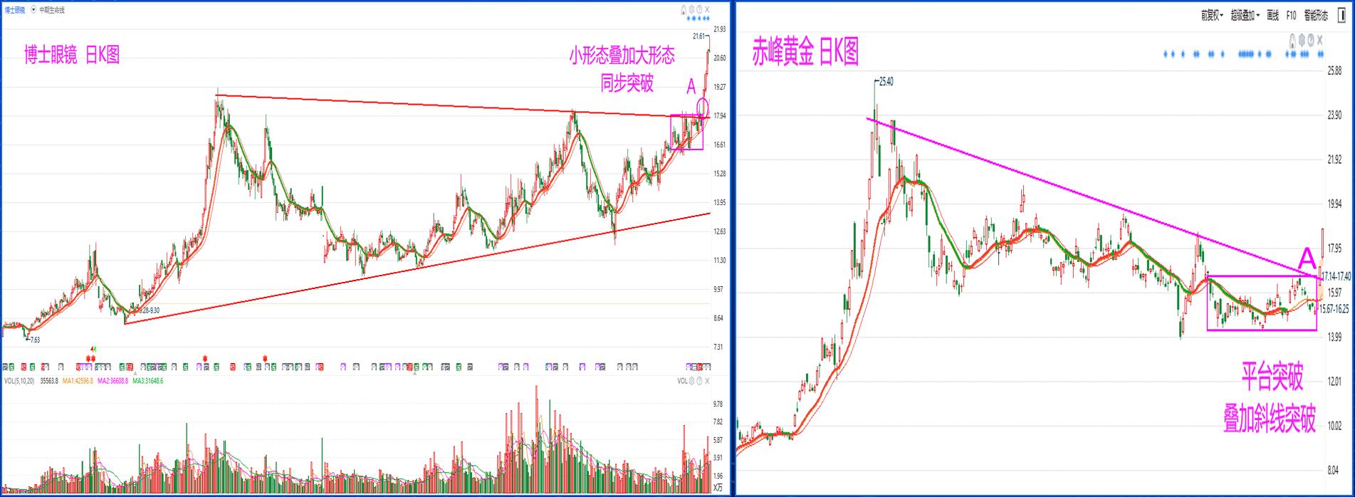 实战交易技巧：常见的买点预判，突破性买点