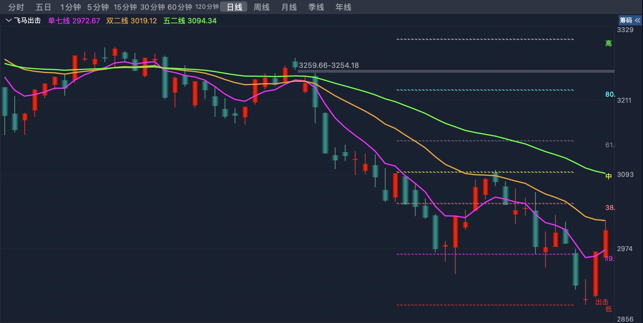 沪深两市成交额连续破万亿,市场突发重磅消息后市主线在哪里