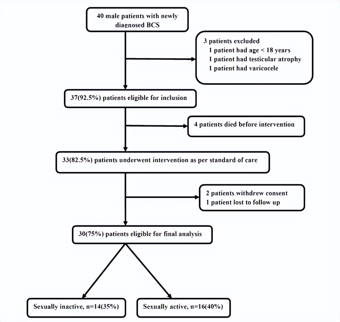 男性性腺功能减退治疗流程,男性性腺功能失调症状