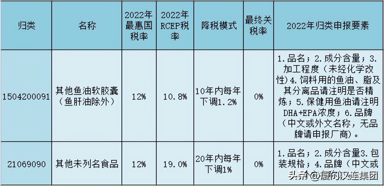 rcep取消91种商品关税,关税征管