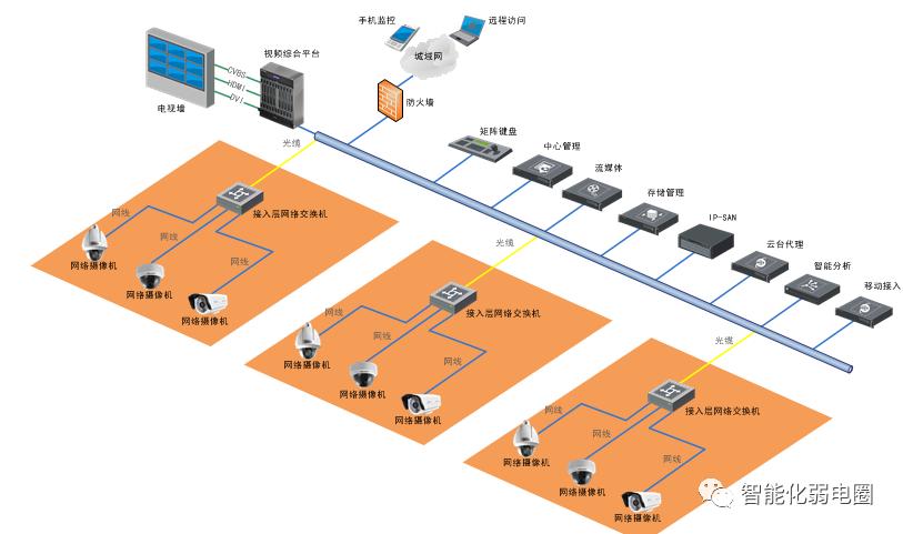弱电系统拓扑图及设备图,弱电智能化各个子系统拓扑图