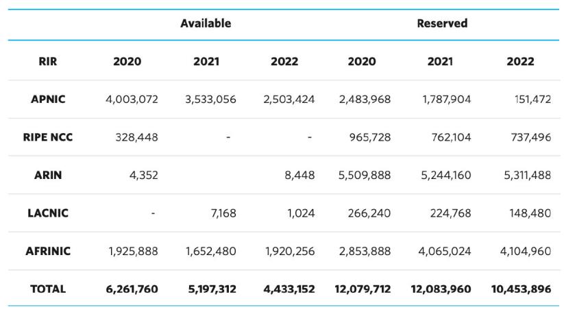 ip地址规划大全,全球ip地址分配一览表
