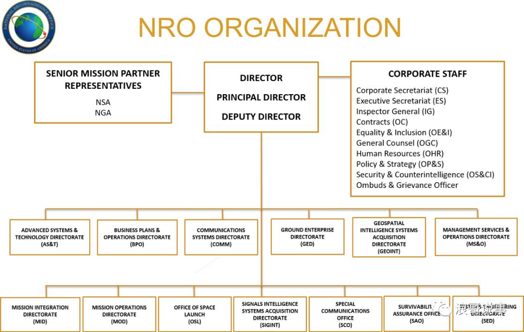 国家侦察局（NRO）NationalReconnaissanceOffice