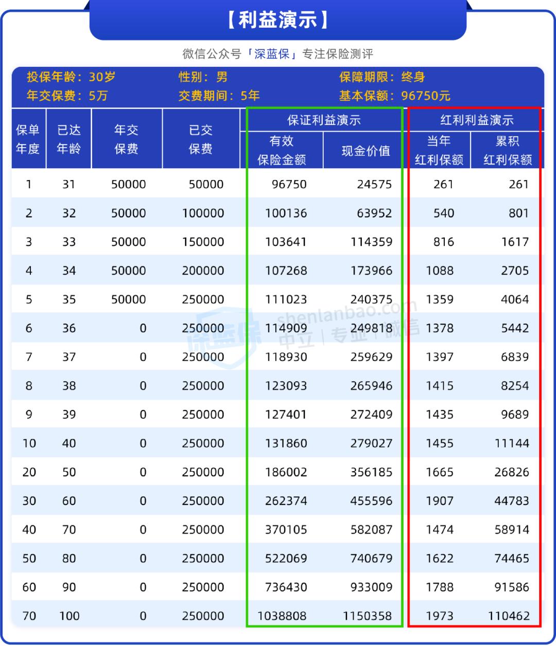 分红险的收益高吗,分红险收益是现金价值吗