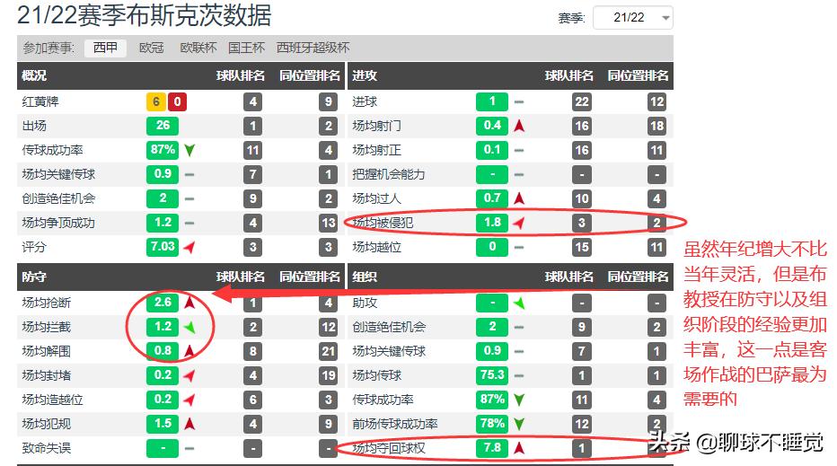 加拉塔萨雷vs巴萨！为啥布教授回归巴萨还不太靠谱？三分钟看明白