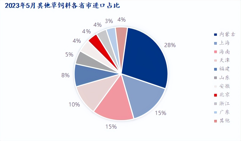 Mysteel解读：2023年5月份其他草饲料进口海关数据分析