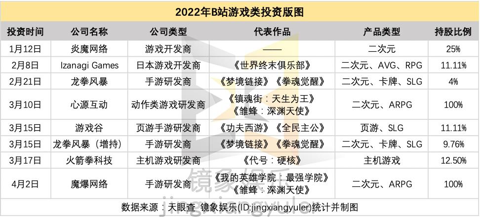 b站入股游戏公司,b站隐忧游戏业务