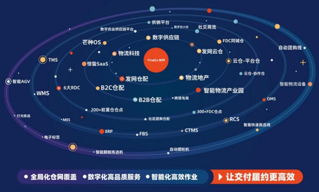 发网宣布完成D+轮数亿元融资，将全面提升全国仓网运营能力