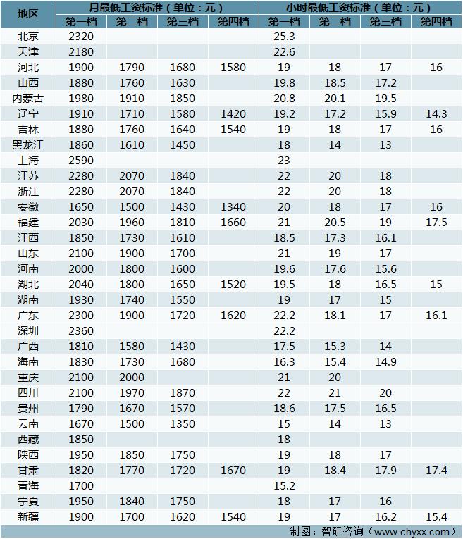 上海最低工资2590的加班费计算,全国各地区最低工资标准2020排行