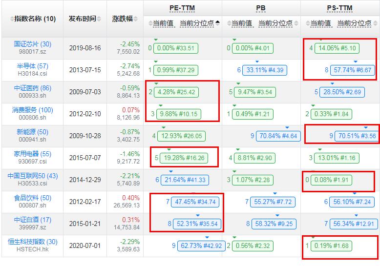 一周估值走势分析,各种大指数估值数据及表现