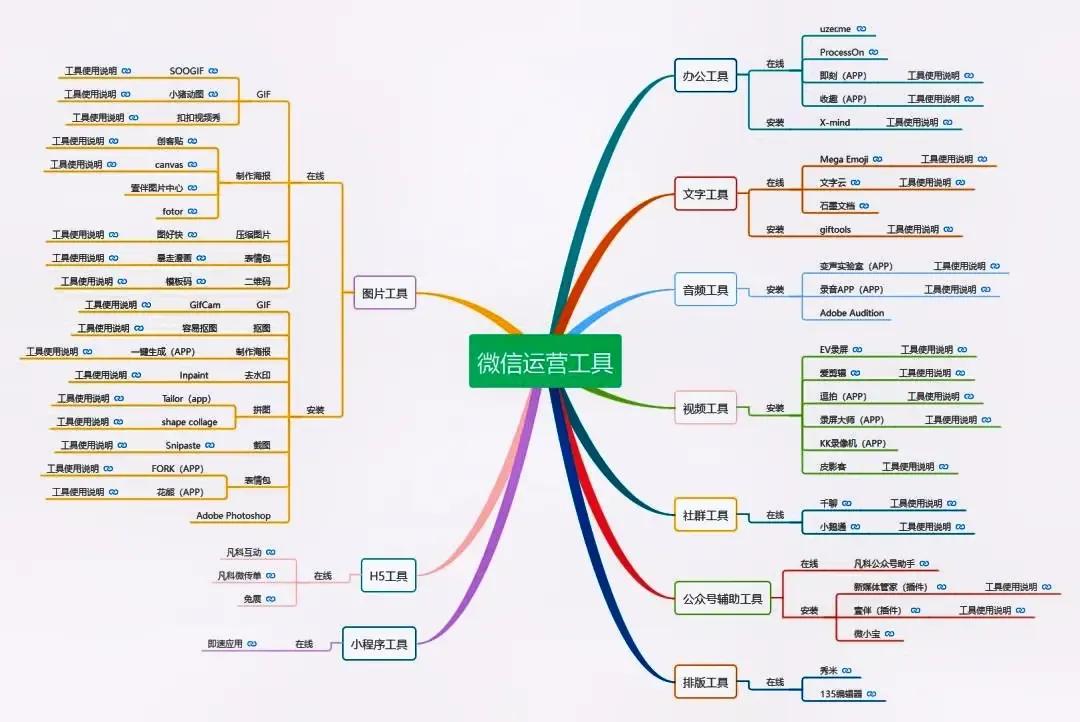 如何进行微信营销运营,微信营销推广常用解决方案