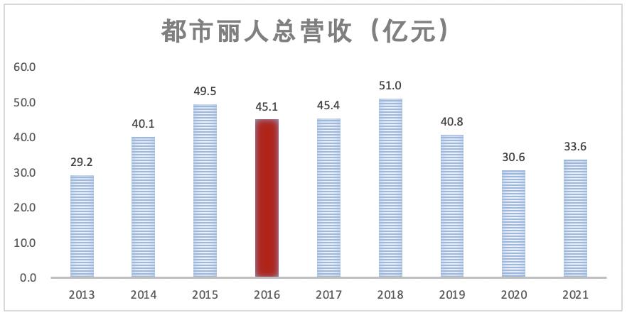 都市丽人内衣品牌秀,都市丽人内衣品牌现状