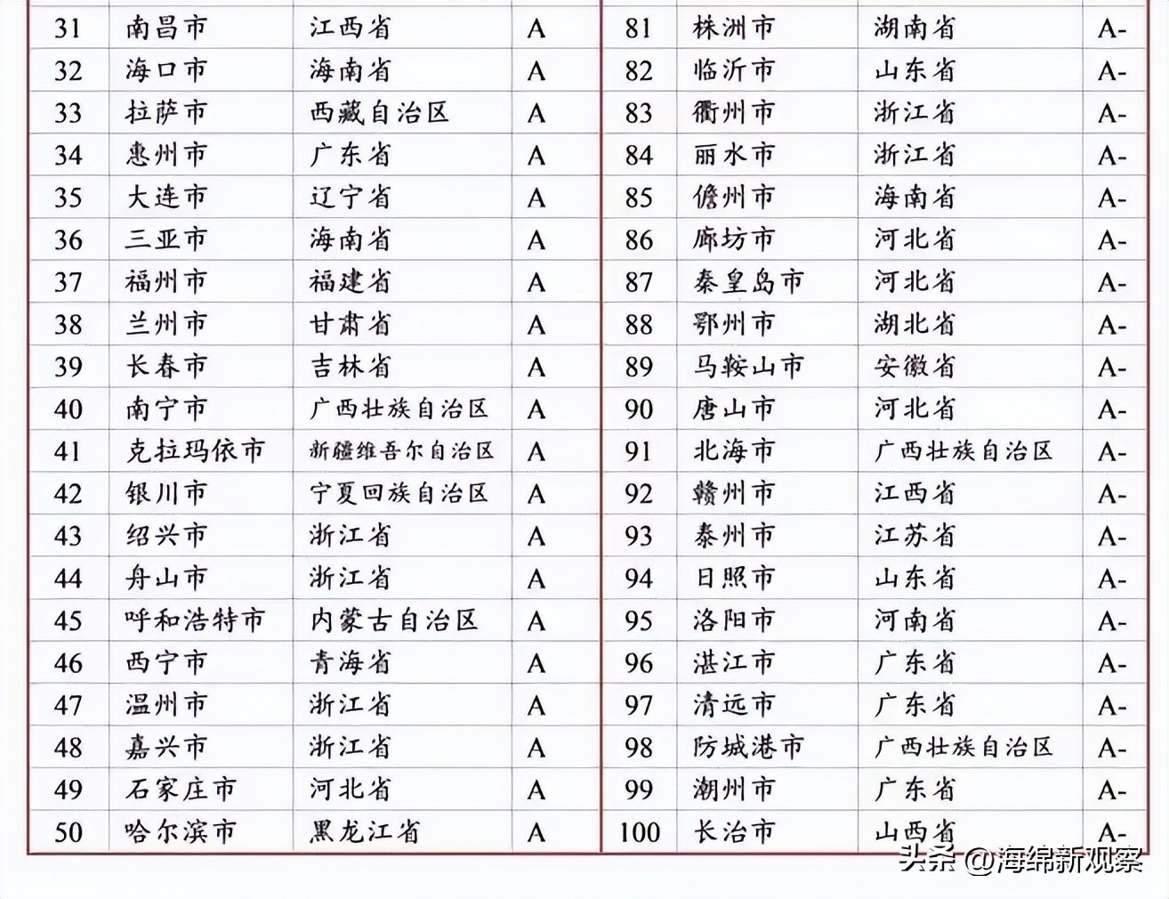 大洗牌！最新中国城市百强榜发布，杭州超重庆，北方第一省城易主