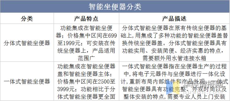2022年中国智能坐便器行业现状、市场竞争格局及发展趋势