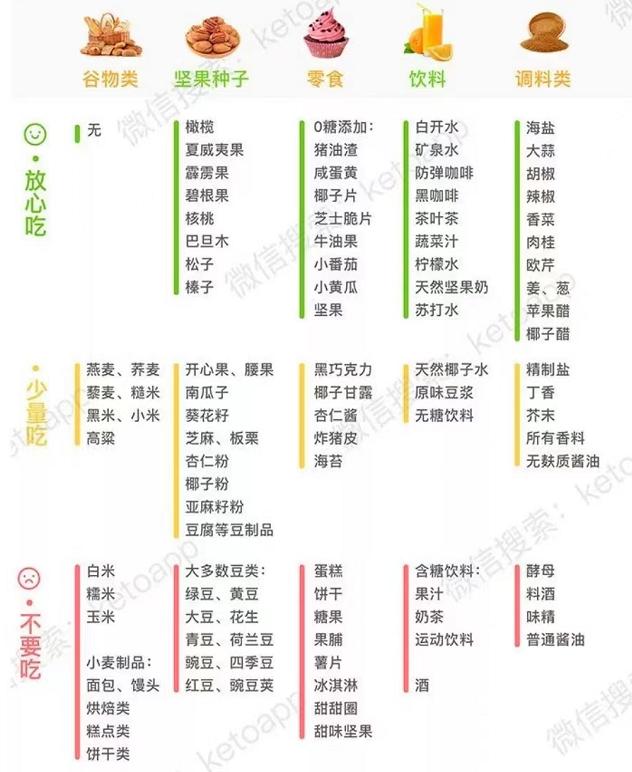 生酮教程,生酮全攻略