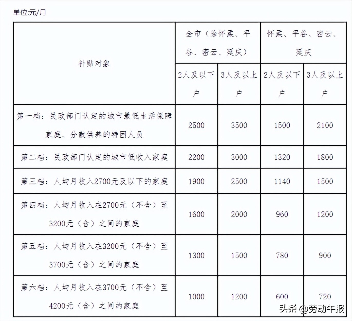 北京公租房住房补贴发放标准最新,北京采暖补贴一般能补多少