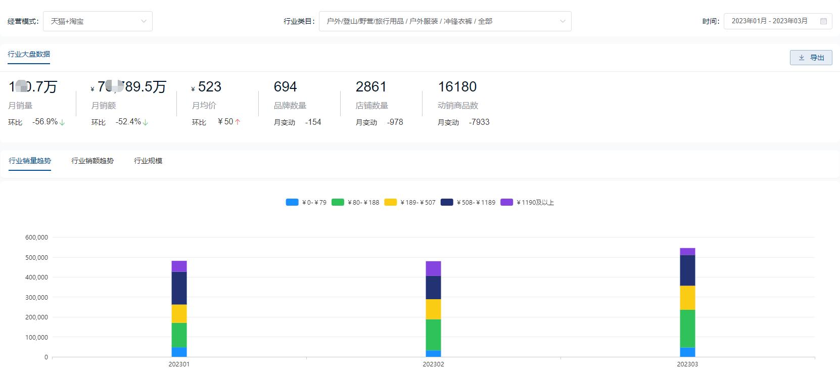 继瑜伽裤后，冲锋衣又火了！某平台爆款销售额卖出750多万