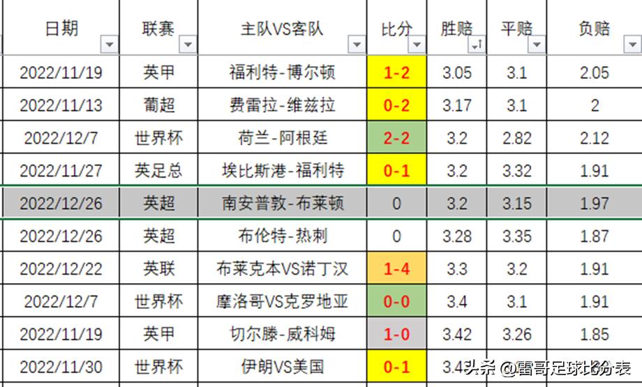 数据发布-英超-布伦特VS热刺+南安普敦vs布莱顿-20221223
