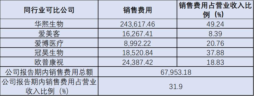 2023年昊海生物医美销售额预测,医美昊海生科深度分析