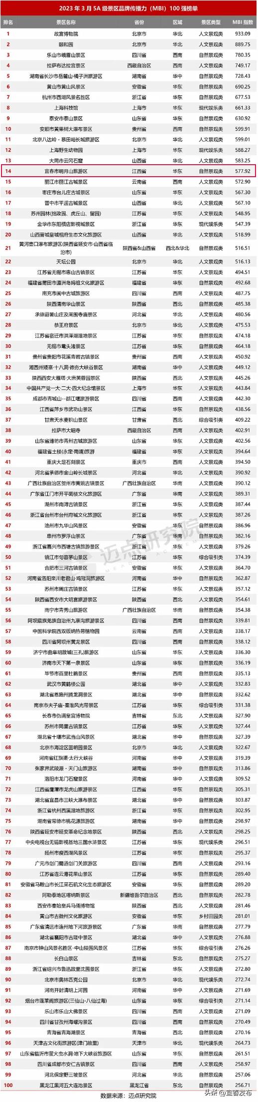 全国100强榜单发布，明月山位列第14名！
