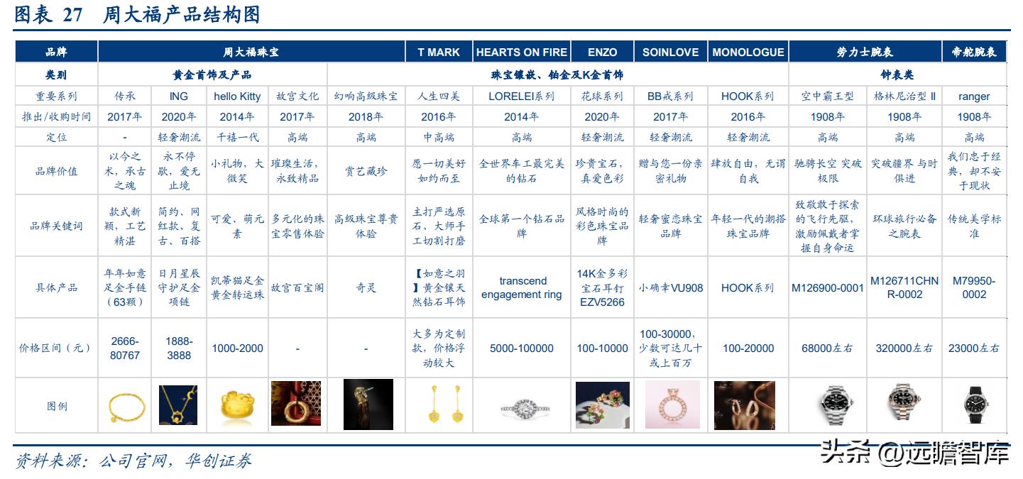 百年传承周大福,传承经典珠宝周大福