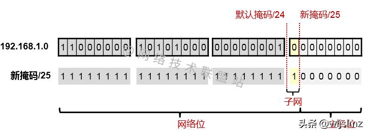 子网划分可以防止ip冲突吗,子网划分abc类地址