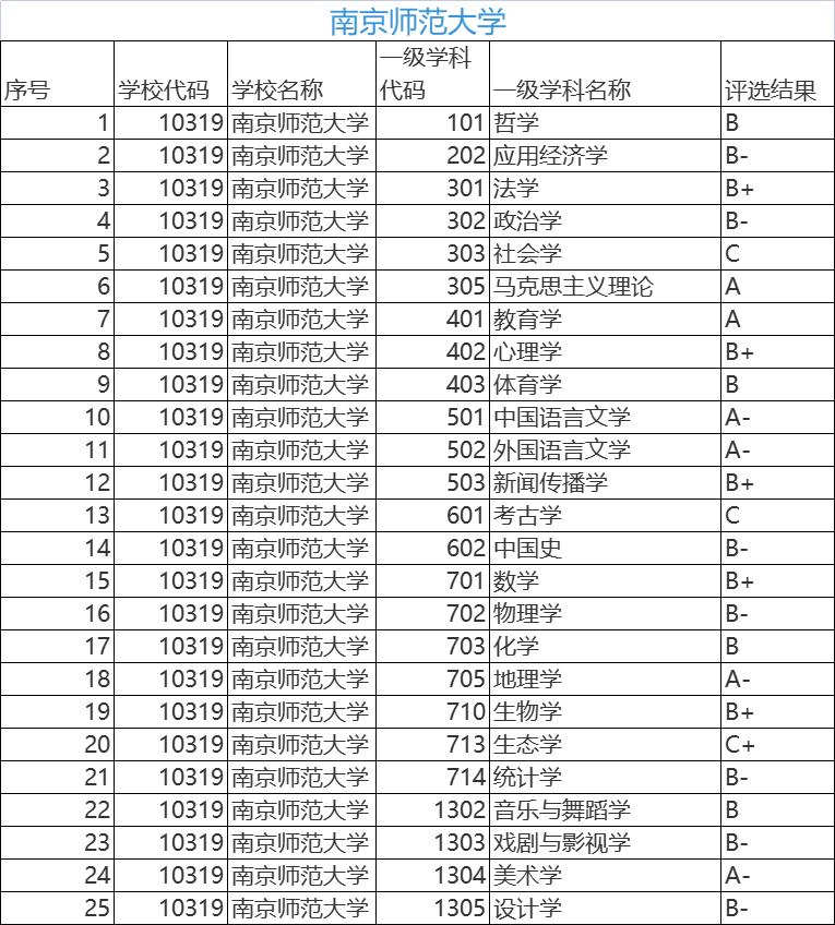 南京师范大学是211是双一流么,南京师范大学在211中处于什么水平