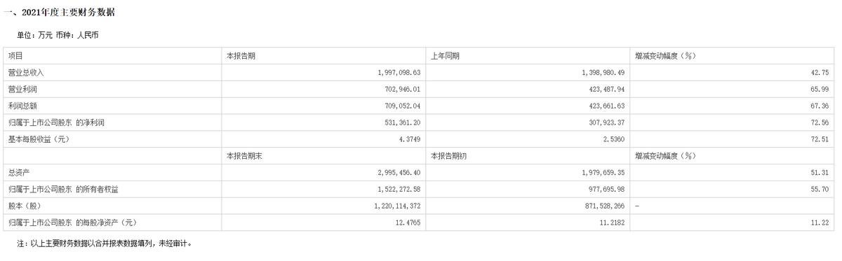 山西汾酒收盘300元股创历史新高,山西汾酒首次业绩突破百亿