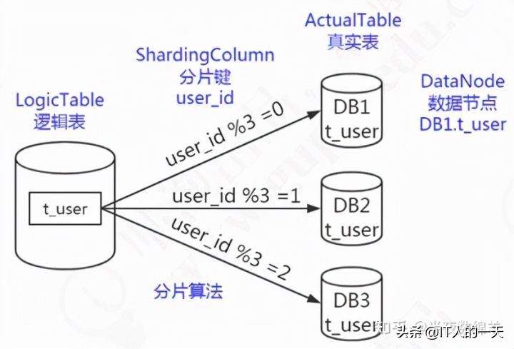 shardingsphere分库分表原理,分库分表开源讲解