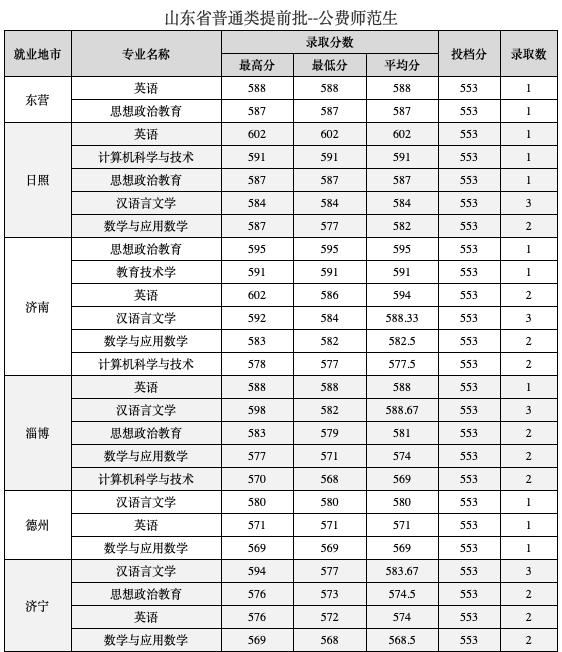 山东高考志愿填报最好专业,山东高考志愿填报专业及录取