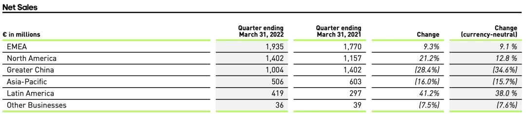 阿迪达斯大中华区第三季度,阿迪达斯大中华区销售占比