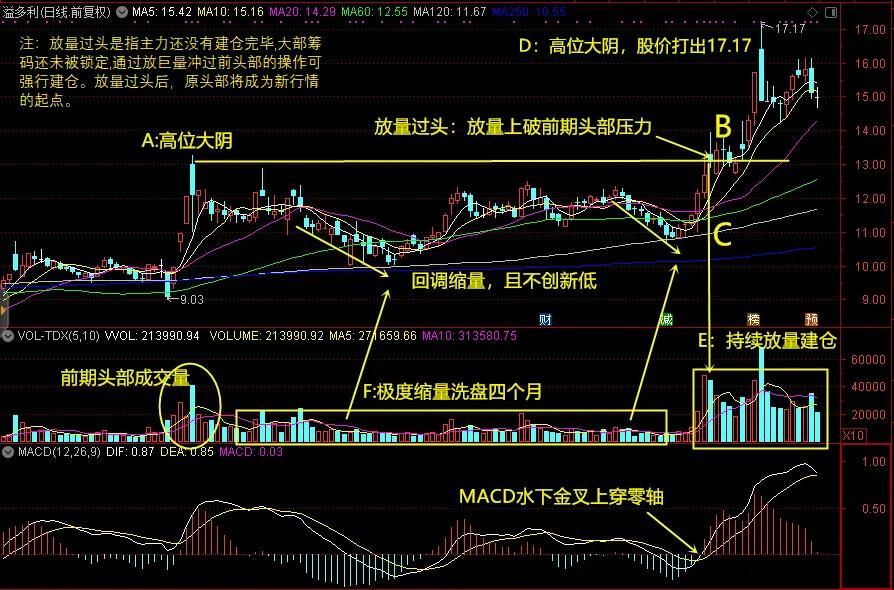如何看图识股票,新手入门识股