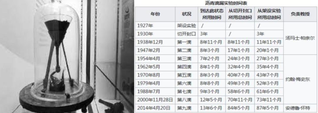 进行了100多年的沥青滴漏实验,沥青滴漏实验滴落瞬间