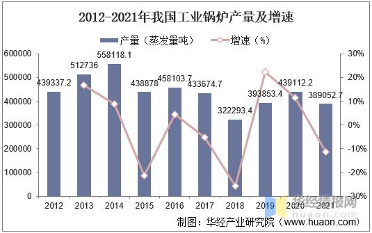 工业用锅炉有无增长趋势2021,锅炉行业发展