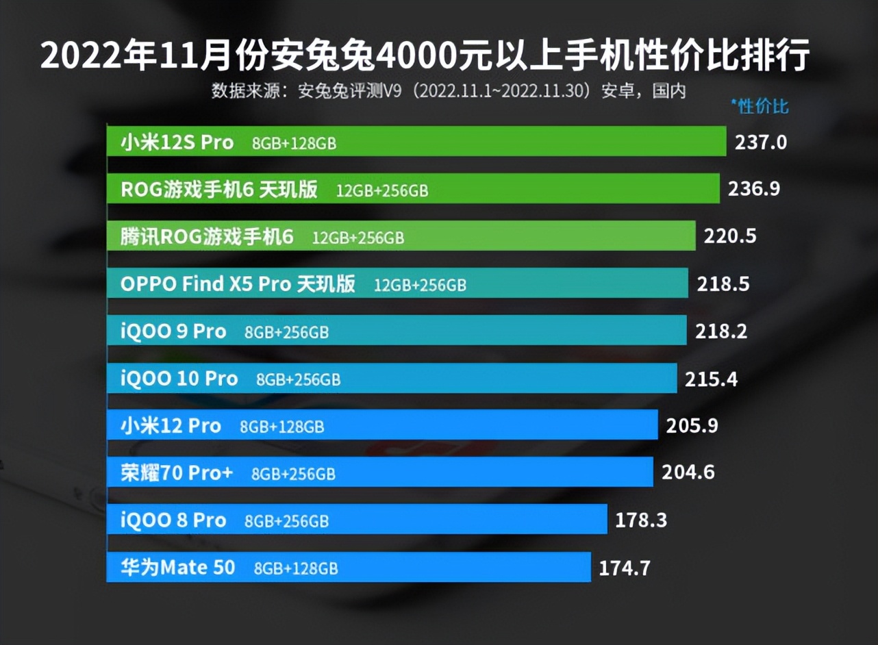 1月安卓手机性价比排行,11月手机性价比排行曲面屏