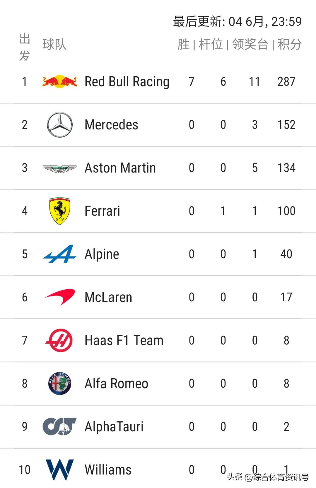 2023f1迈阿密大奖赛五星体育,2023f1阿布扎比大奖赛正赛排名