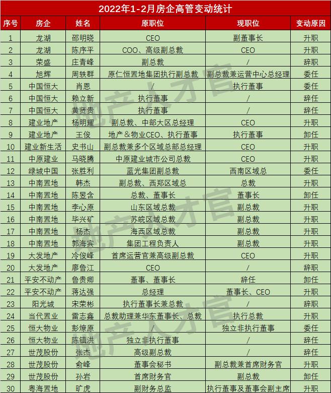 年底房企高管变动频繁,2020年1-2月房企高管