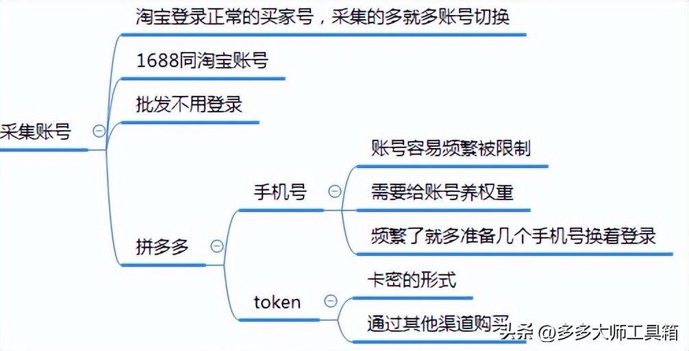 怎么批量复制拼多多店铺全部宝贝,如何批量复制拼多多宝贝链接