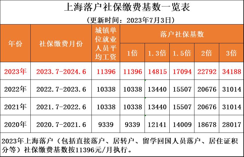 最近10年上海社保基数,23年上海社保基数调整