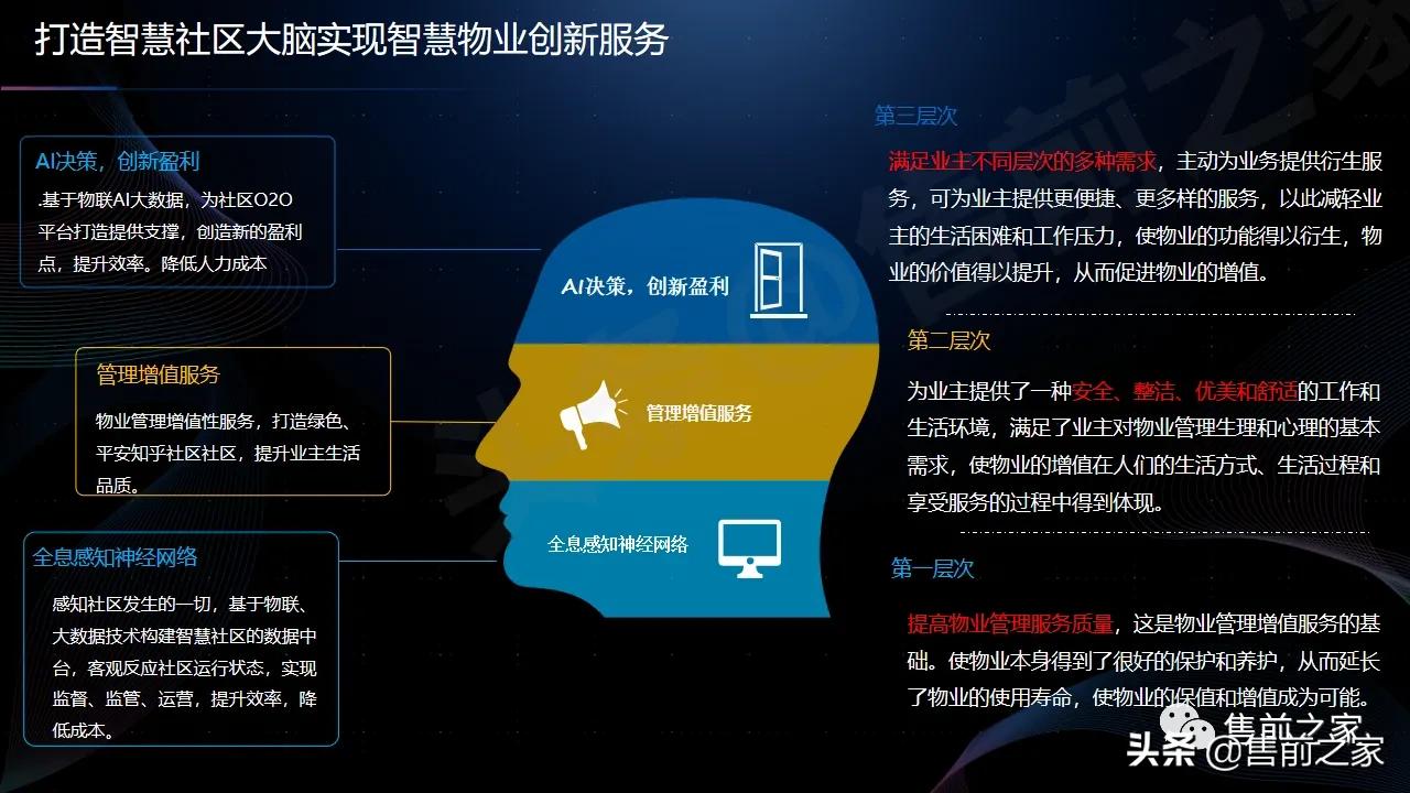 智慧社区产品运营方案,智慧社区大脑平台解决方案