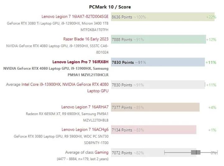 拯救者y9000p3060和3070差距大吗,联想拯救者r9000p3070和3060差别