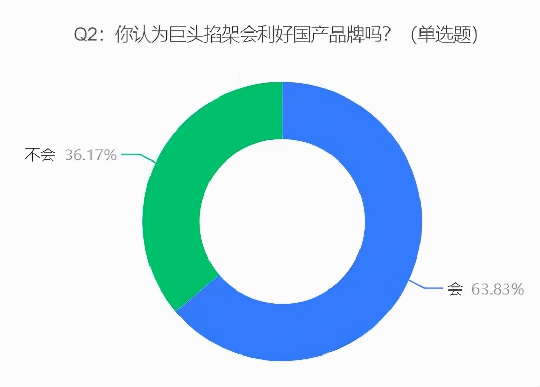耐克起诉阿迪达斯抄袭，63.83%受访者认为巨头掐架会利好国产品牌