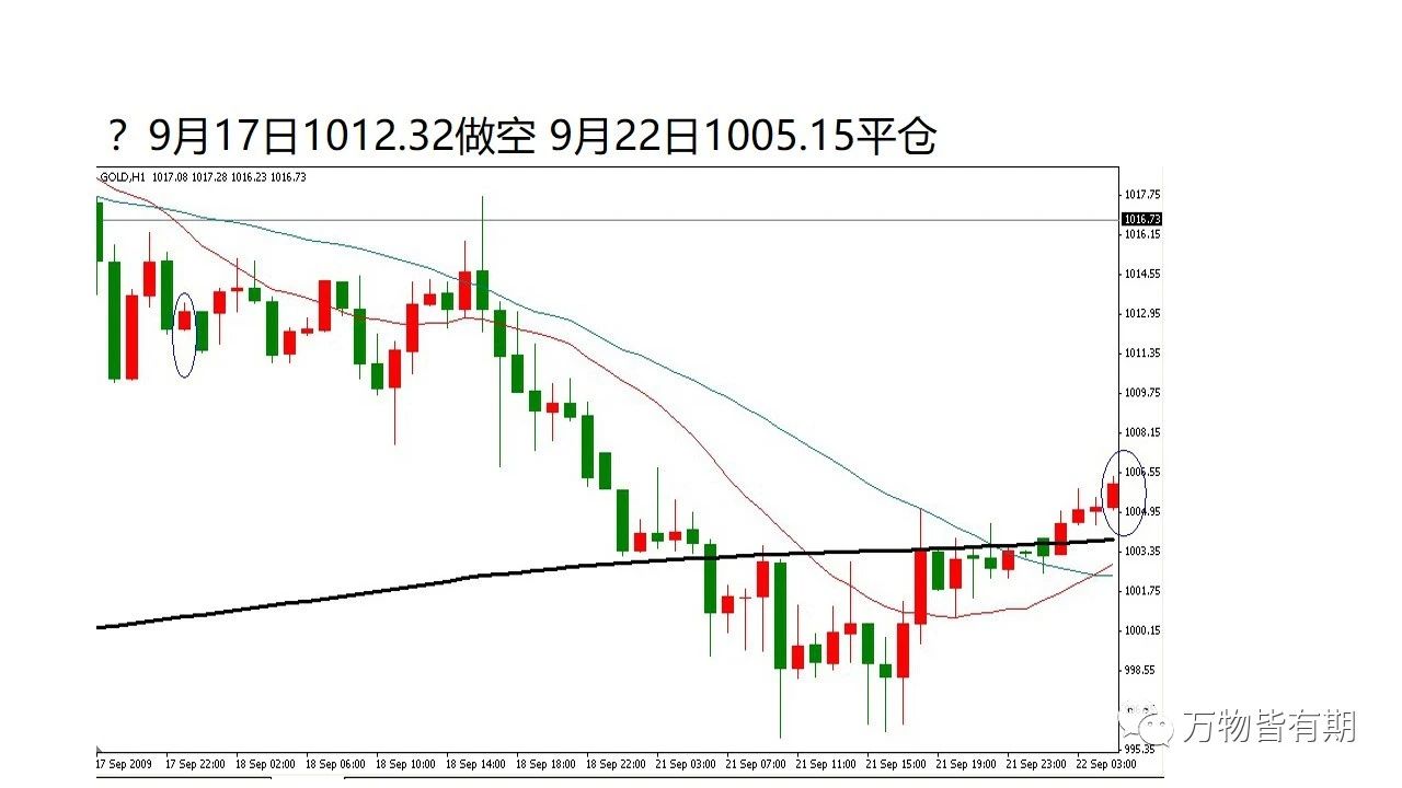 黄金短线交易系统,吴迪玩转黄金短线交易系统