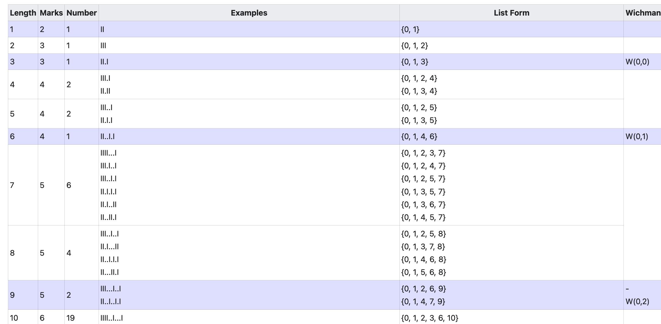 尺最少需要多少条刻度？有趣的稀疏尺问题
