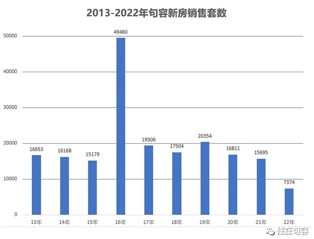 两极分化！7月句容楼市销售数据分析