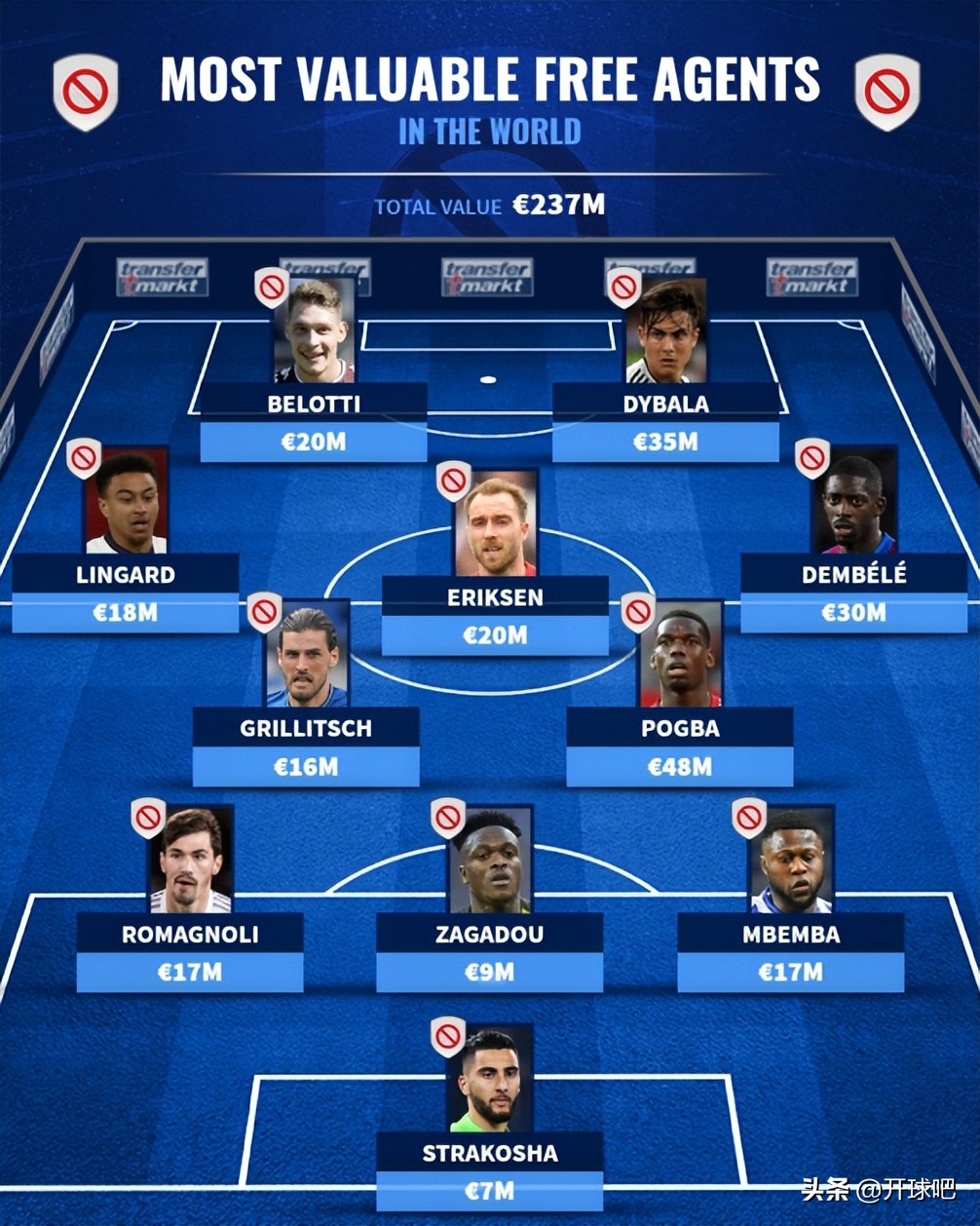 2022年足坛最有商业价值的球员,当今足坛价值最高的10名球员