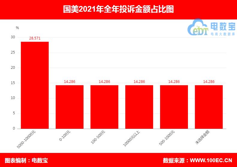 “国美”2021年电诉宝用户投诉数据：12次获“不建议下单”评级
