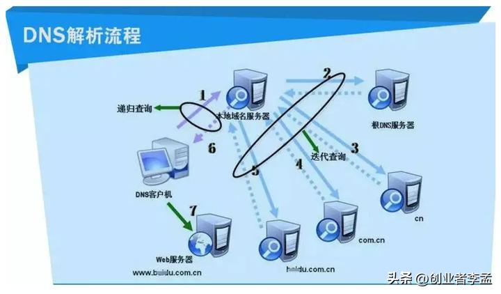 主机域名和ip地址是一一对应的,ip地址和域名地址的联系和区分