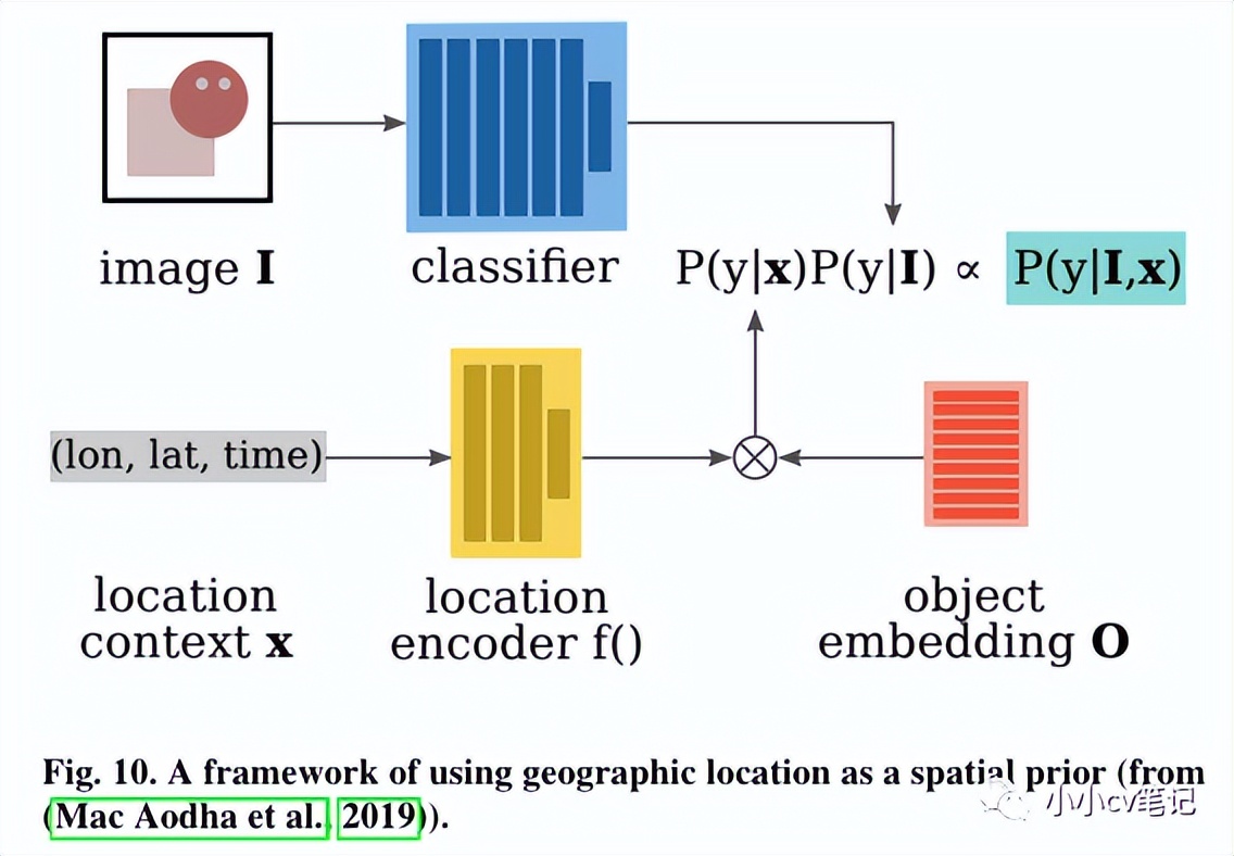 CVIU2023:计算机视觉中的上下文理解:综述