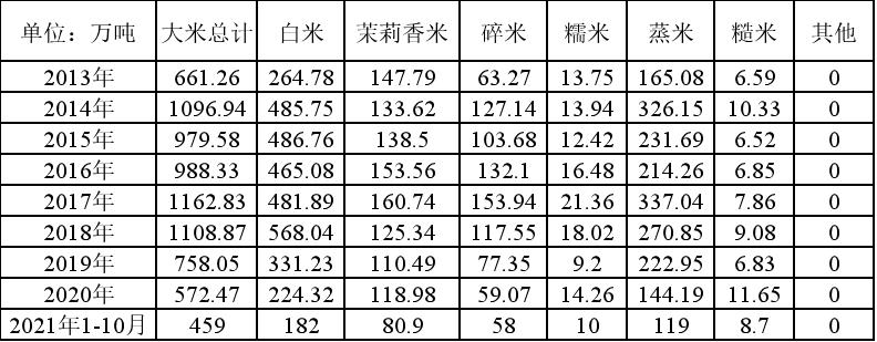 全球大米最新情况,全球粮食贸易最新消息